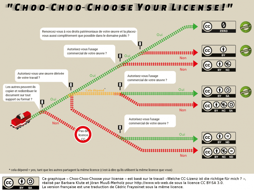 Choose your licence